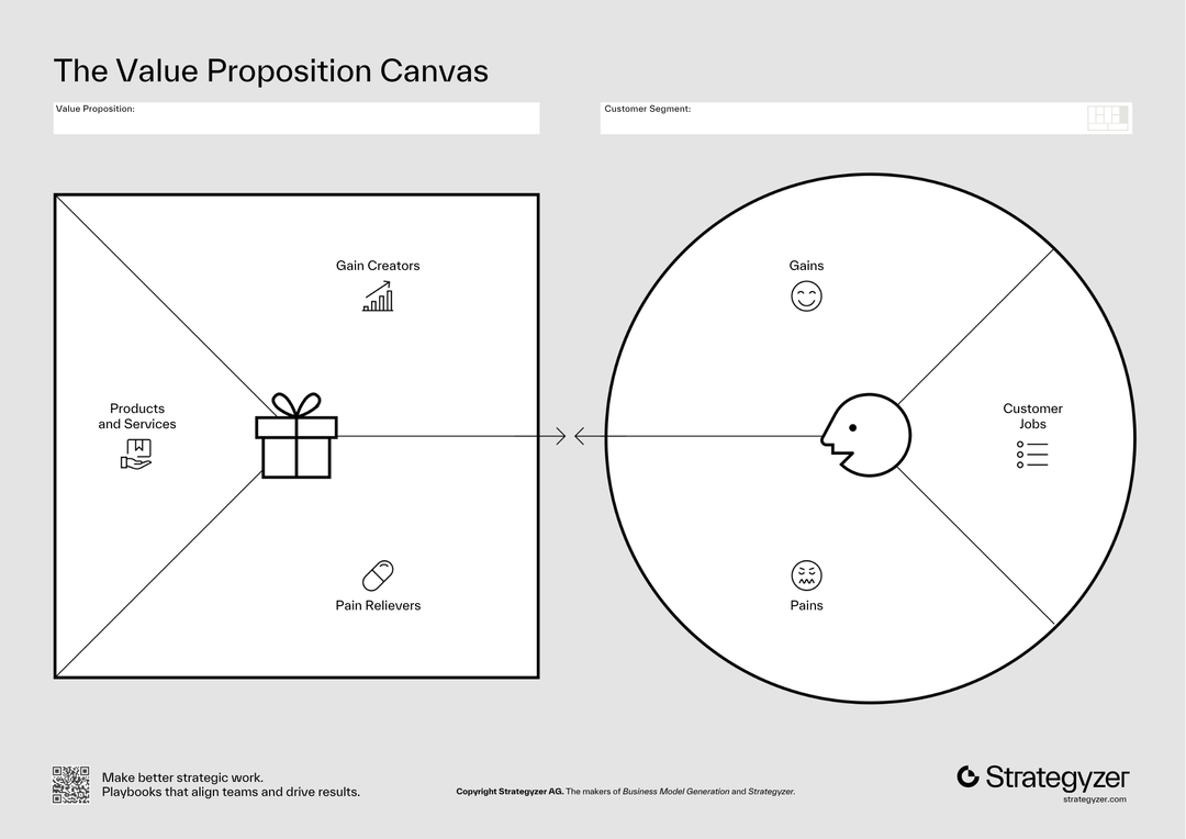 El Value Proposition Canvas: un cuadrado de mapa de valor con productos y servicios, aliviadores de dolores y creadores de ganancias, frente a un círculo de perfil del cliente con trabajos, dolores y ganancias